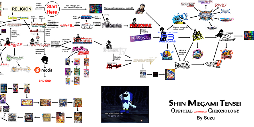 shin-megami-tensei-chronologie