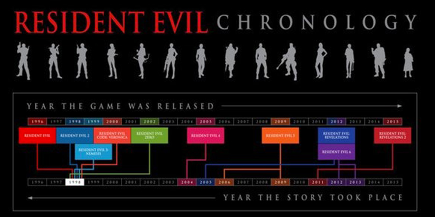 resident-evil-histoire